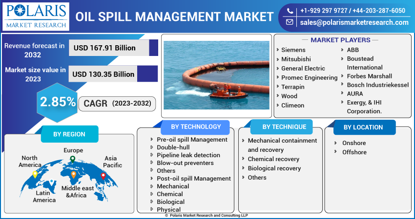 Oil Spill Management Market 2023